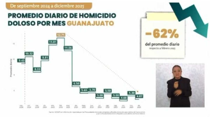 Guanajuato suma 10 meses a la baja en homicidios, diciembre cayó un 62%