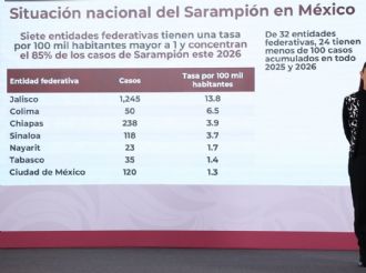 CDMX suma dos muertes por sarampión; 28 a nivel nacional