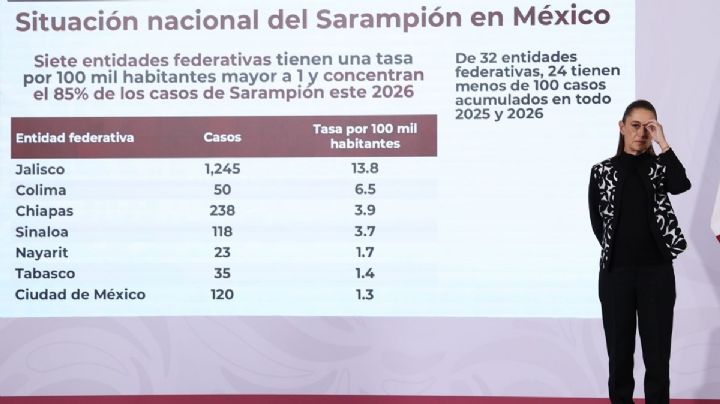CDMX suma dos muertes por sarampión; 28 a nivel nacional