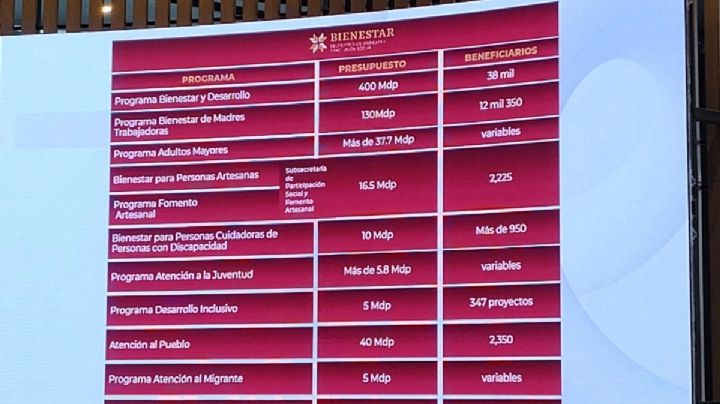 Hidalgo repartirá más de 789 mdp en apoyos sociales: ¿quiénes serán beneficiados?