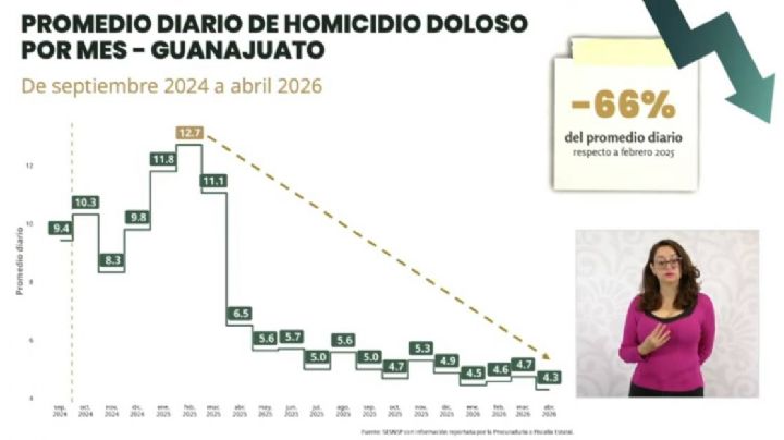 Guanajuato disminuye 66% en homicidios a pesar de encabezar cifra nacional