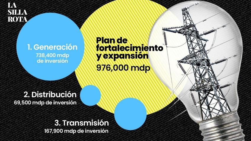 Demanda de electricidad crece 3.5% anual; urgen a invertir en infraestructura para evitar apagones