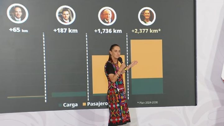 Sheinbaum destaca expansión ferroviaria y compara obras con otros sexenios