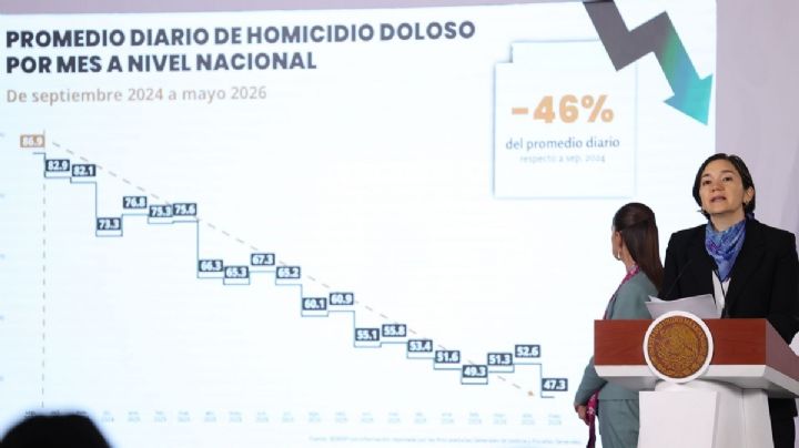 México registra caída de 46% en homicidios durante gobierno de Sheinbaum