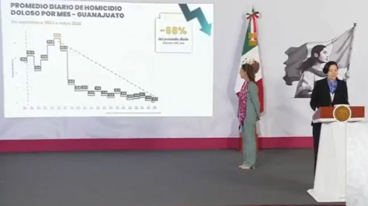Alcanza Guanajuato punto más bajo en homicidios dolosos presume Sheinbaum
