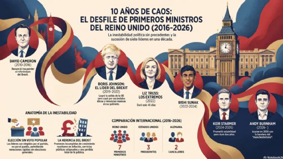Los 7 primeros ministros del Reino Unido en 10 años